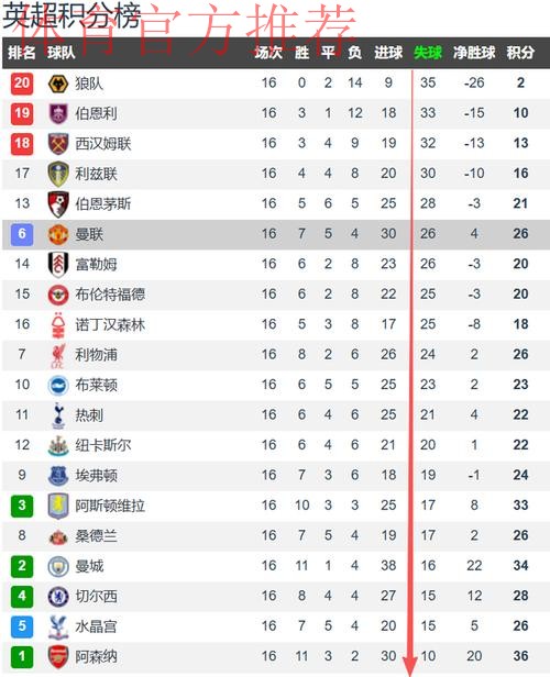 阿莫林玩不转英超 曼联近9轮丢了15球 本赛季仅取得1场联赛零封 阿莫林玩不转英超 曼联近9轮丢了15球 本赛季仅取得1场联赛零封