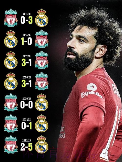 萨拉赫9次对阵皇马仅打进2球！球队战绩1胜1平7负